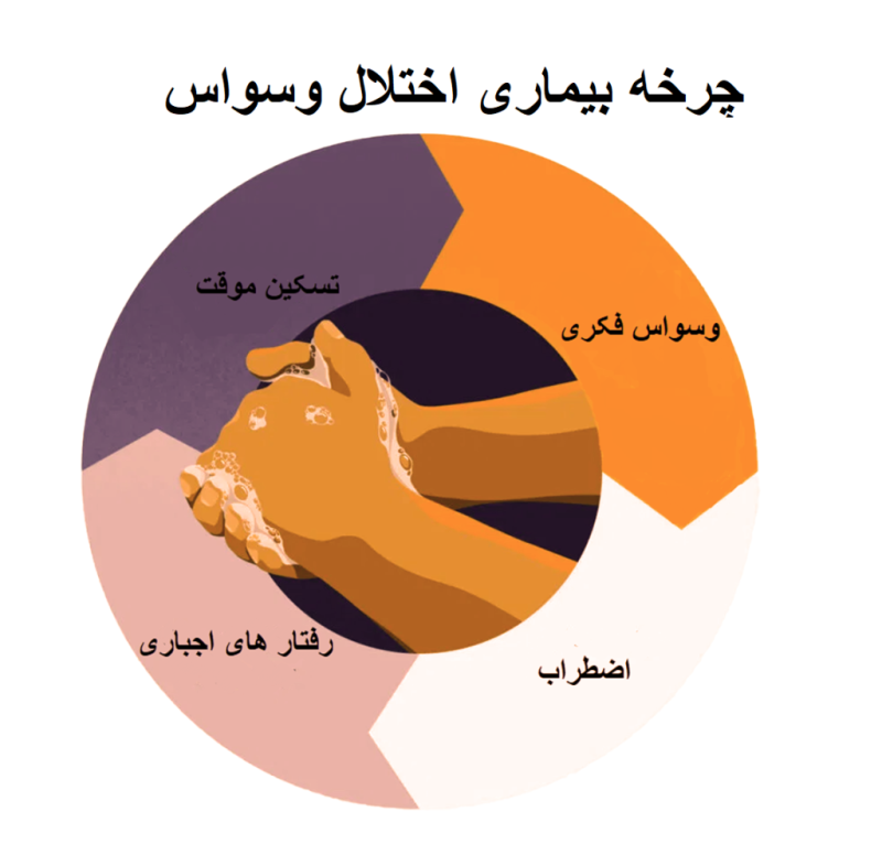 ترس از آلودگی با میکروبها یا خاک و یا افراد آلوده و مریض. مانند ترس زیاد از عفونت و اجبار برای شستن چندباره دستها.